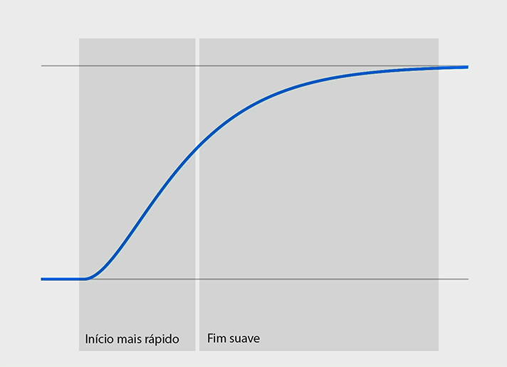 Uma gráfico demonstrando o progresso da animação padrão.